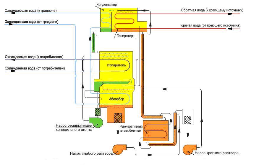 Абсорбционная холодильная машина схема
