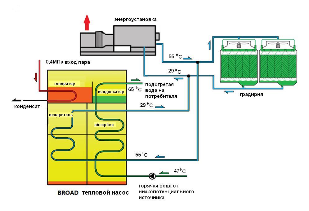 Абсорбционные чиллеры broad