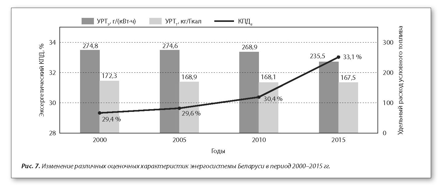 К вопросу оценки термодинамической эффективности Белорусской энергосистемы